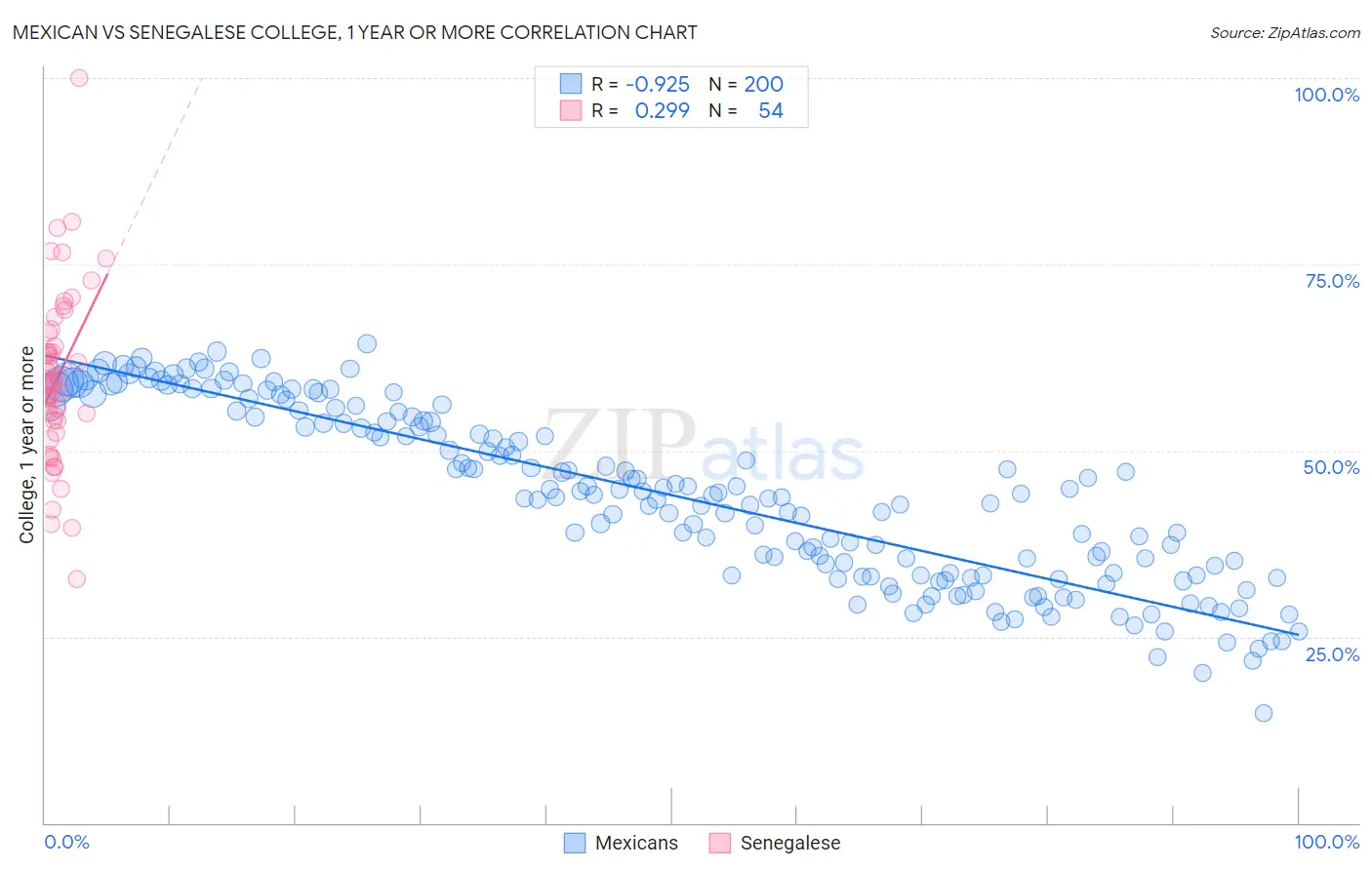 Mexican vs Senegalese College, 1 year or more