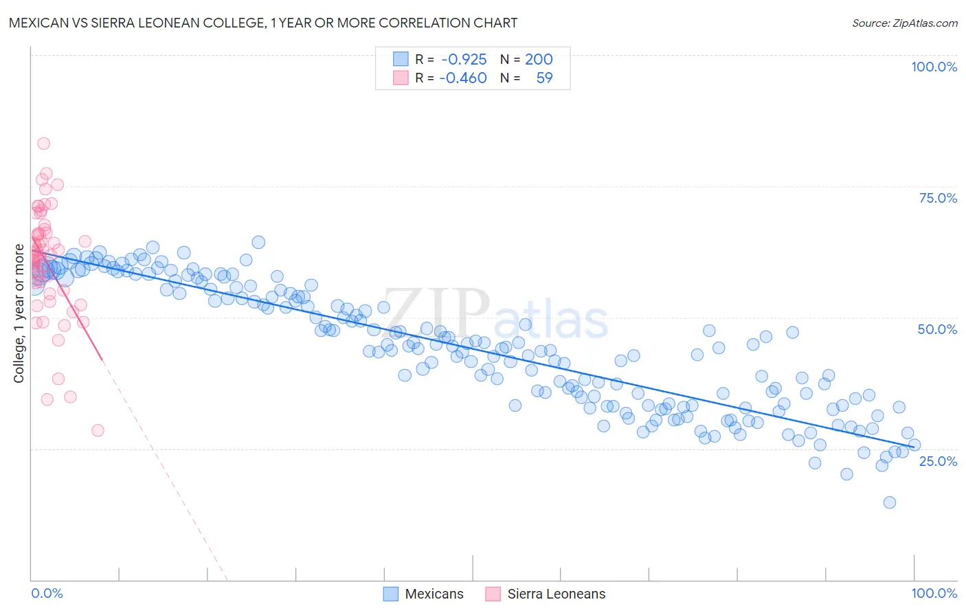 Mexican vs Sierra Leonean College, 1 year or more