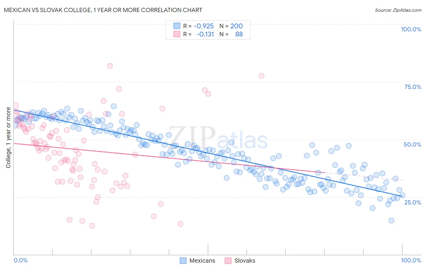 Mexican vs Slovak College, 1 year or more