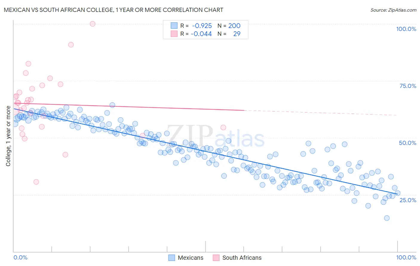 Mexican vs South African College, 1 year or more
