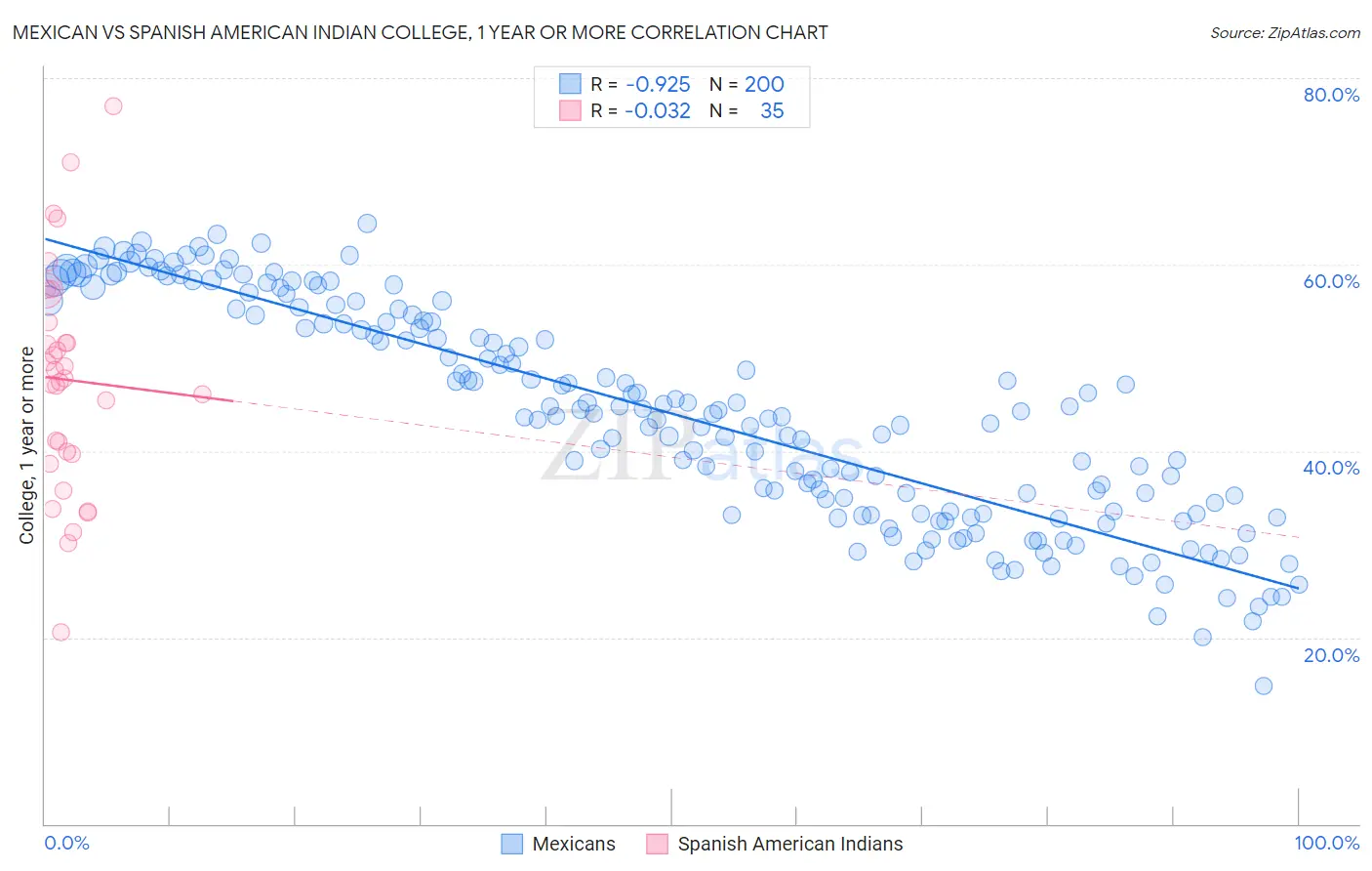 Mexican vs Spanish American Indian College, 1 year or more