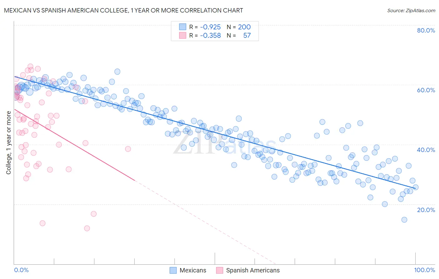 Mexican vs Spanish American College, 1 year or more