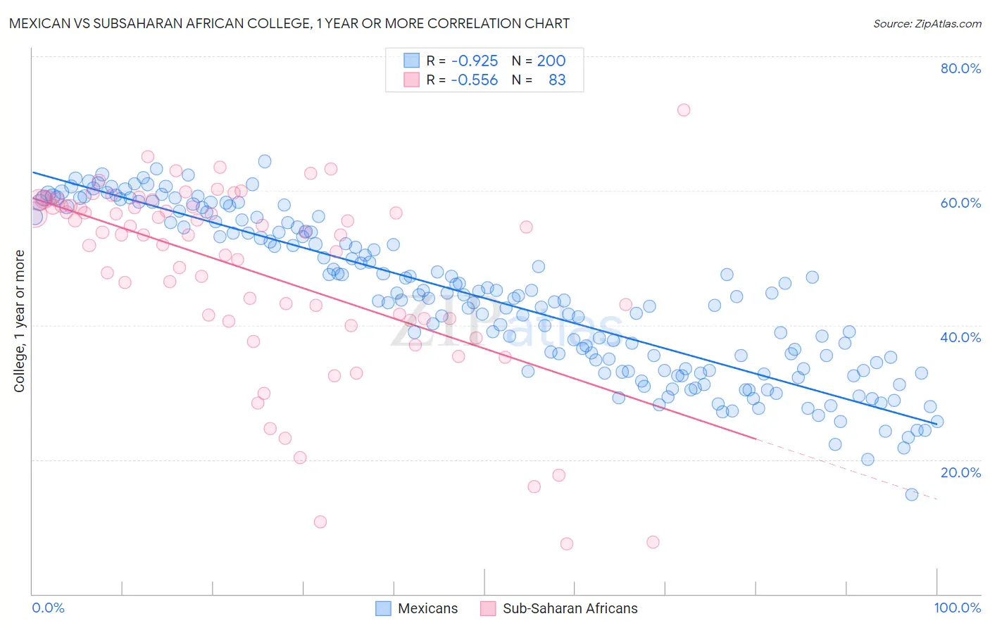 Mexican vs Subsaharan African College, 1 year or more