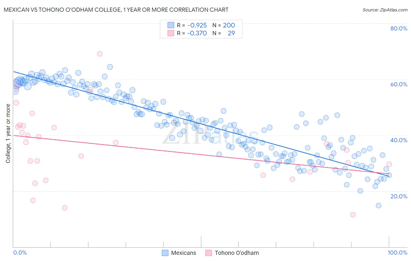 Mexican vs Tohono O'odham College, 1 year or more