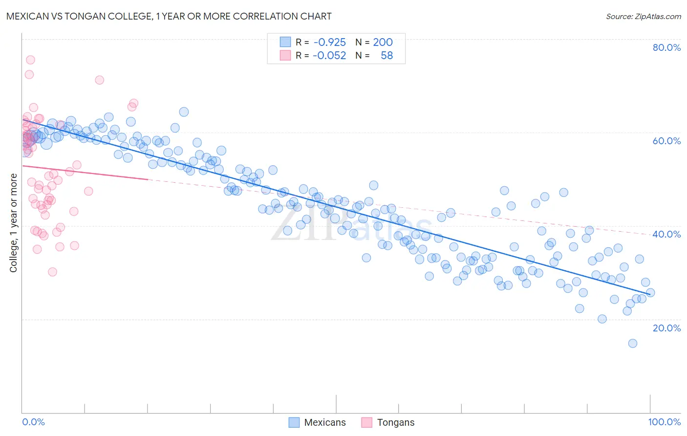 Mexican vs Tongan College, 1 year or more