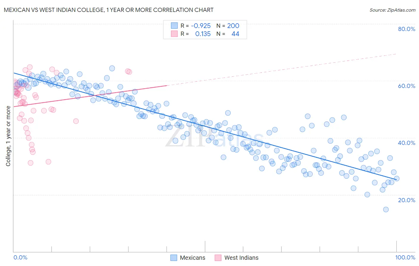 Mexican vs West Indian College, 1 year or more