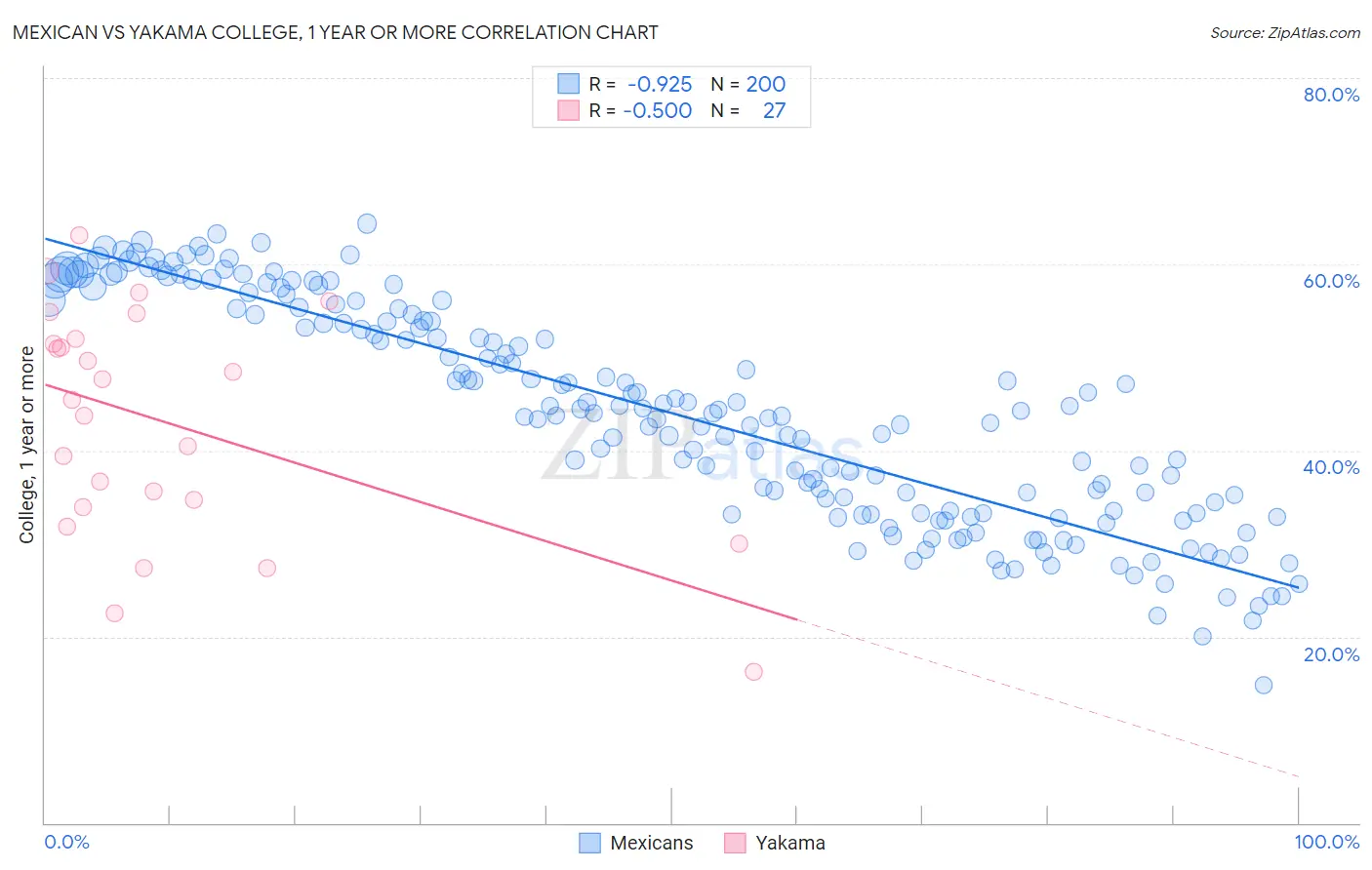 Mexican vs Yakama College, 1 year or more