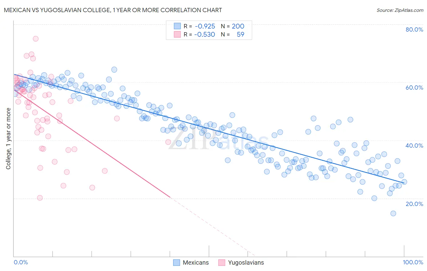 Mexican vs Yugoslavian College, 1 year or more