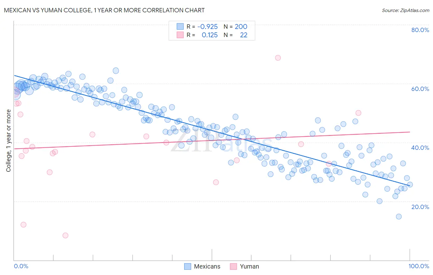 Mexican vs Yuman College, 1 year or more