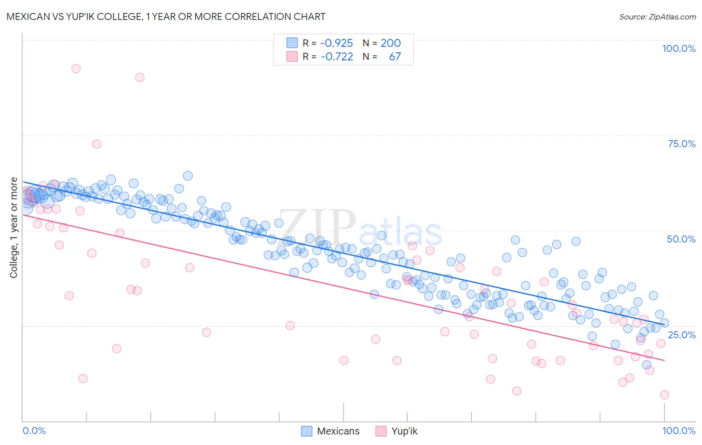 Mexican vs Yup'ik College, 1 year or more