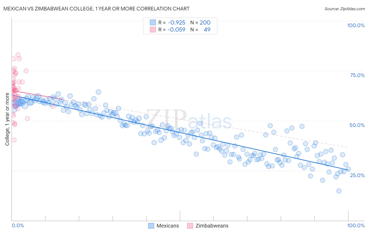 Mexican vs Zimbabwean College, 1 year or more