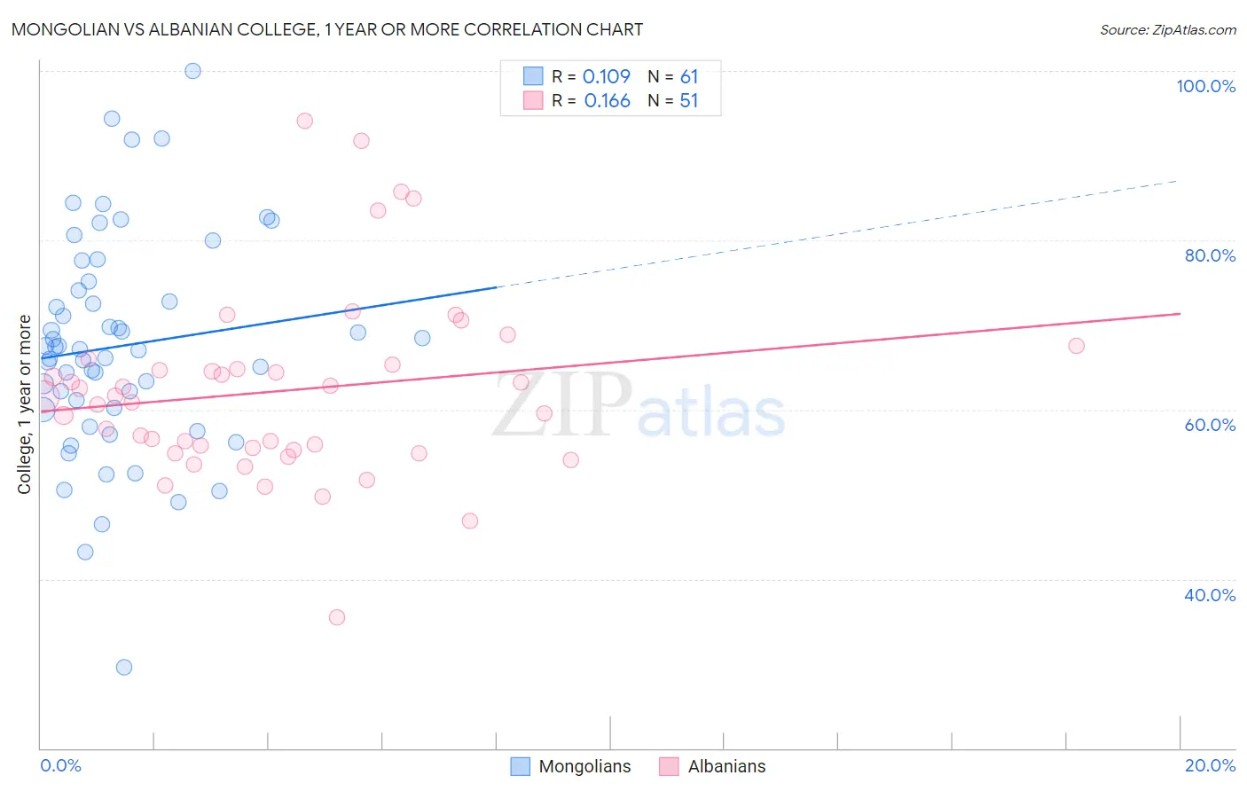 Mongolian vs Albanian College, 1 year or more