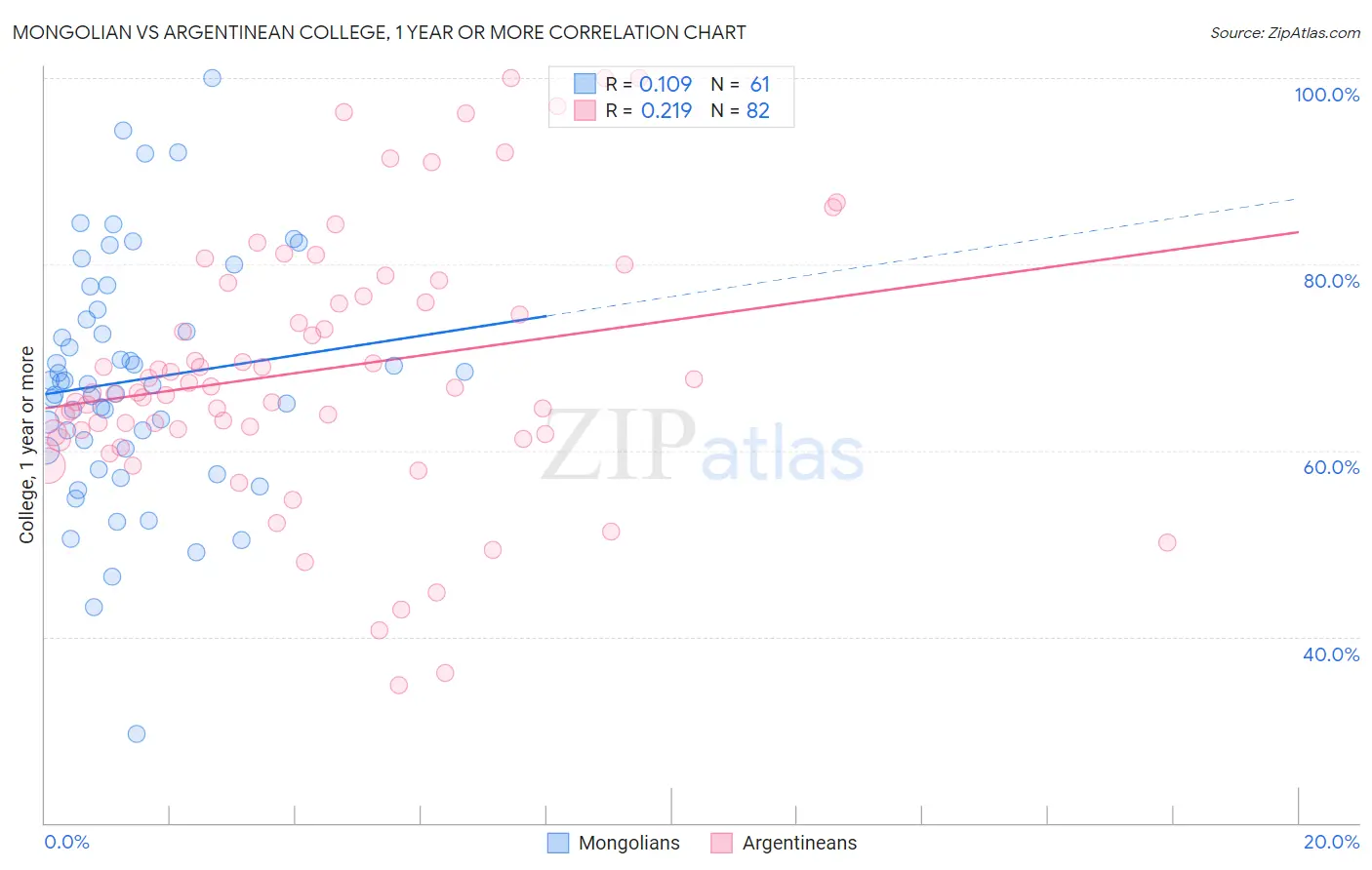 Mongolian vs Argentinean College, 1 year or more