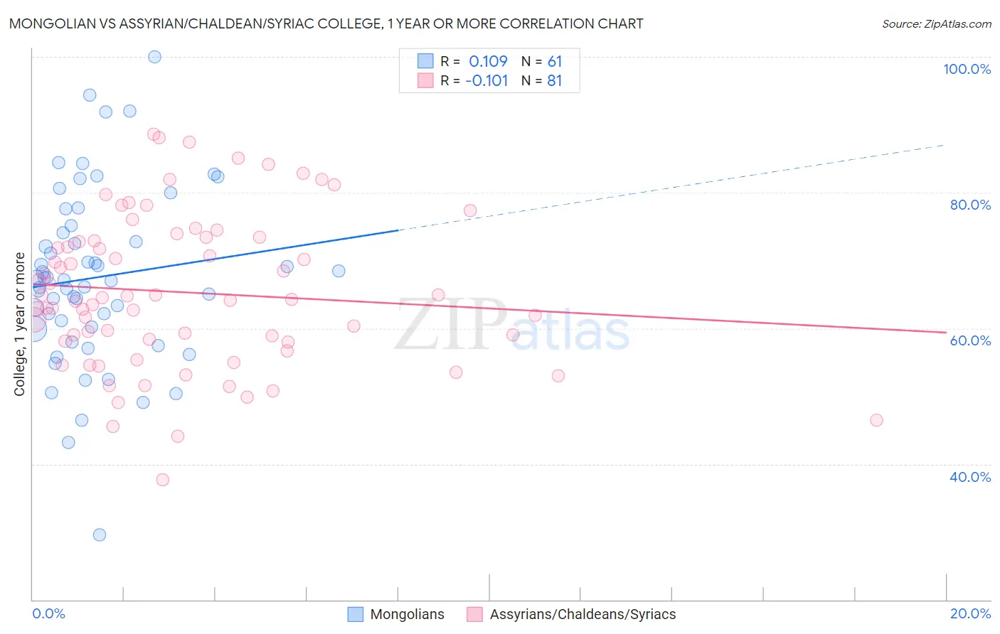 Mongolian vs Assyrian/Chaldean/Syriac College, 1 year or more