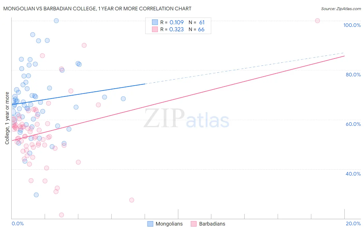 Mongolian vs Barbadian College, 1 year or more