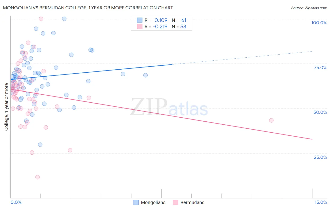 Mongolian vs Bermudan College, 1 year or more