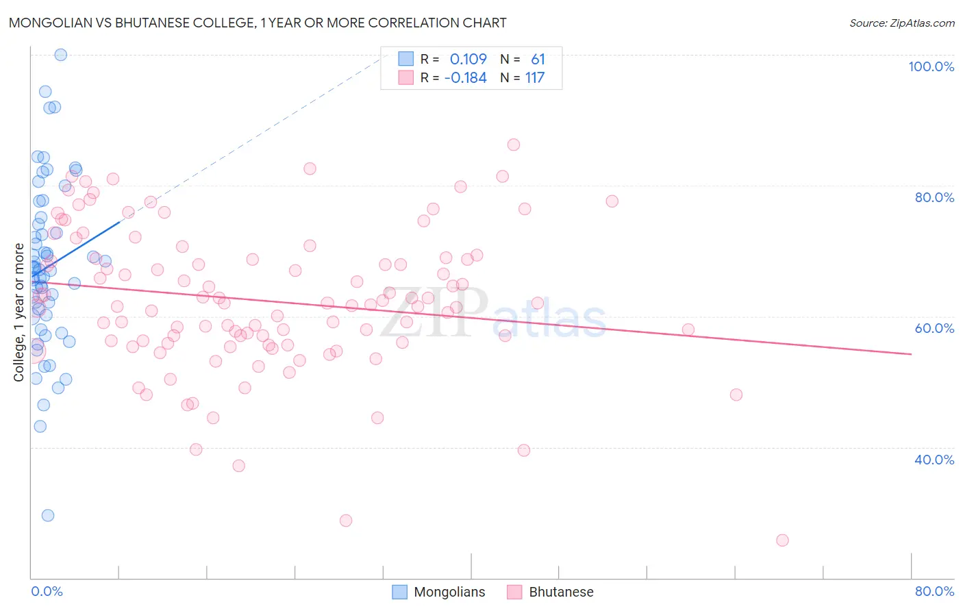 Mongolian vs Bhutanese College, 1 year or more