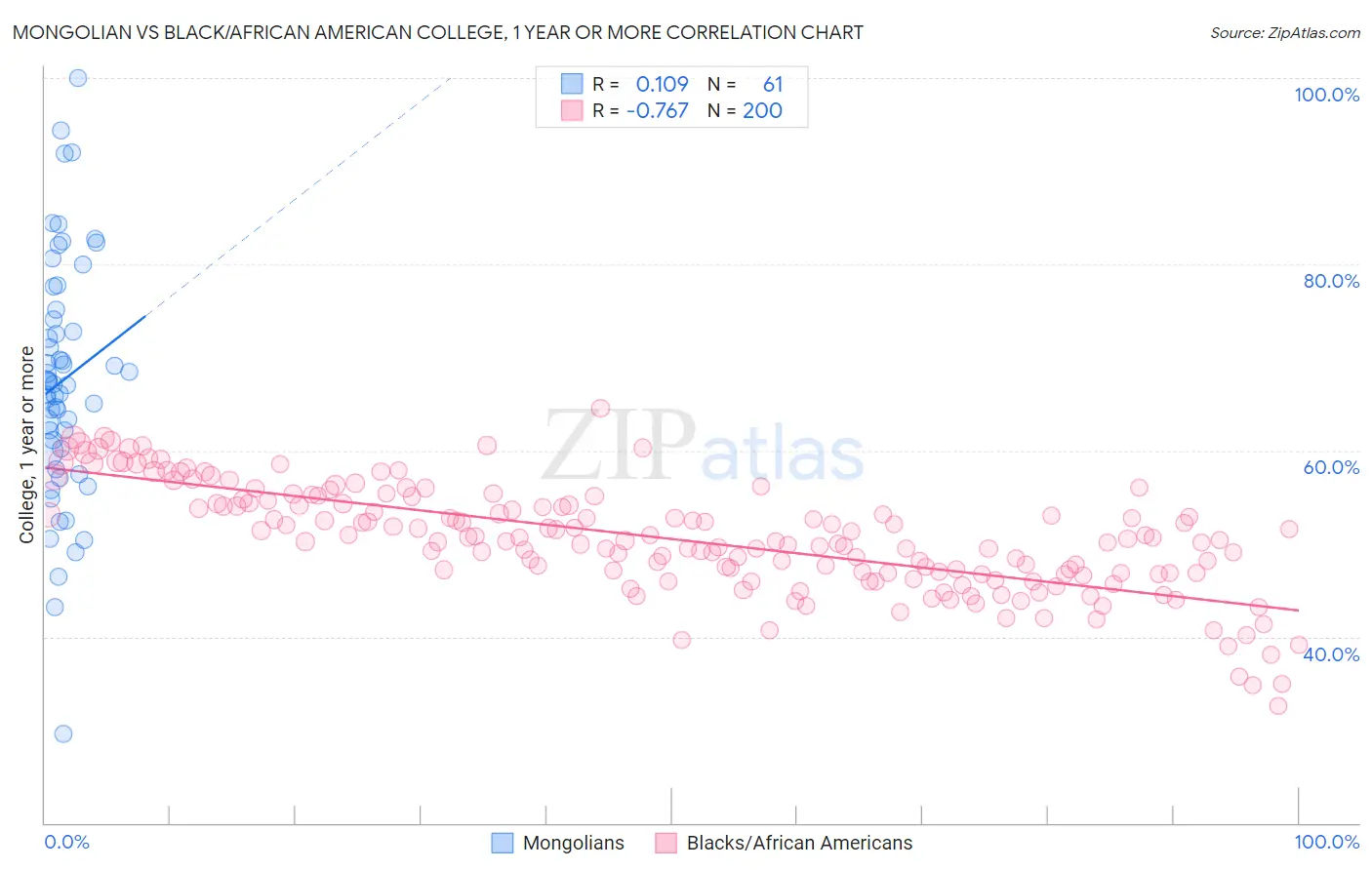 Mongolian vs Black/African American College, 1 year or more