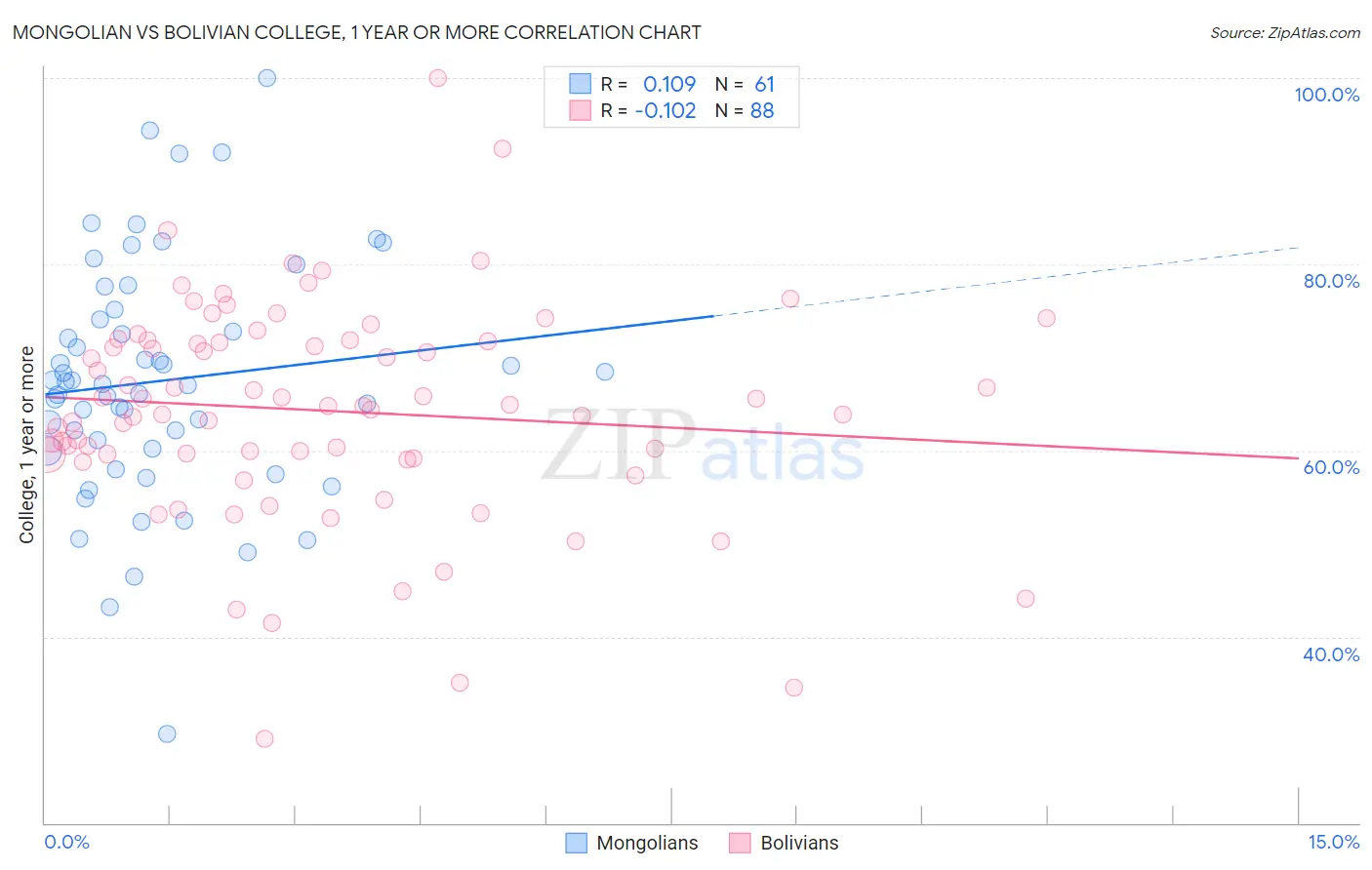 Mongolian vs Bolivian College, 1 year or more
