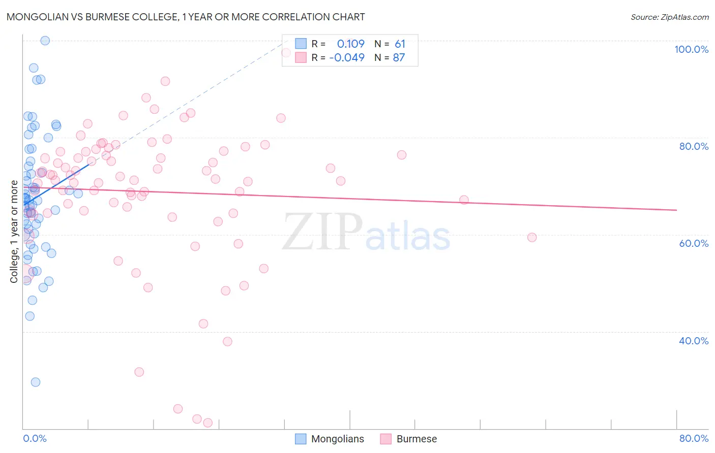 Mongolian vs Burmese College, 1 year or more