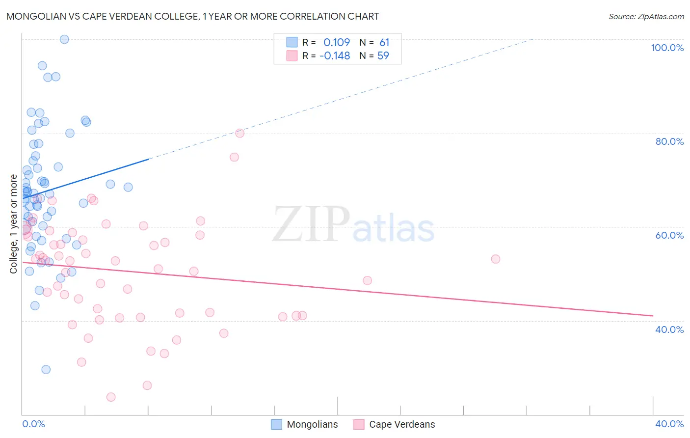 Mongolian vs Cape Verdean College, 1 year or more