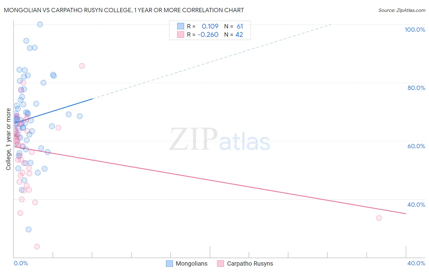 Mongolian vs Carpatho Rusyn College, 1 year or more