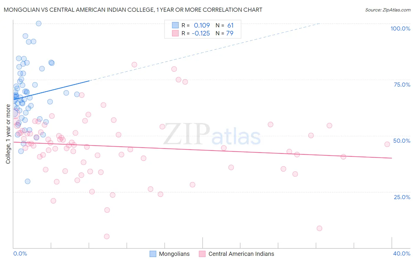 Mongolian vs Central American Indian College, 1 year or more
