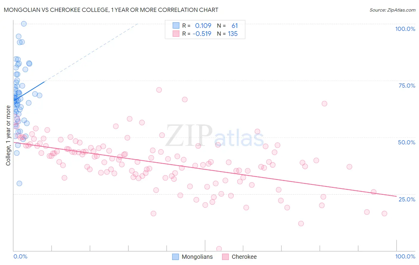 Mongolian vs Cherokee College, 1 year or more