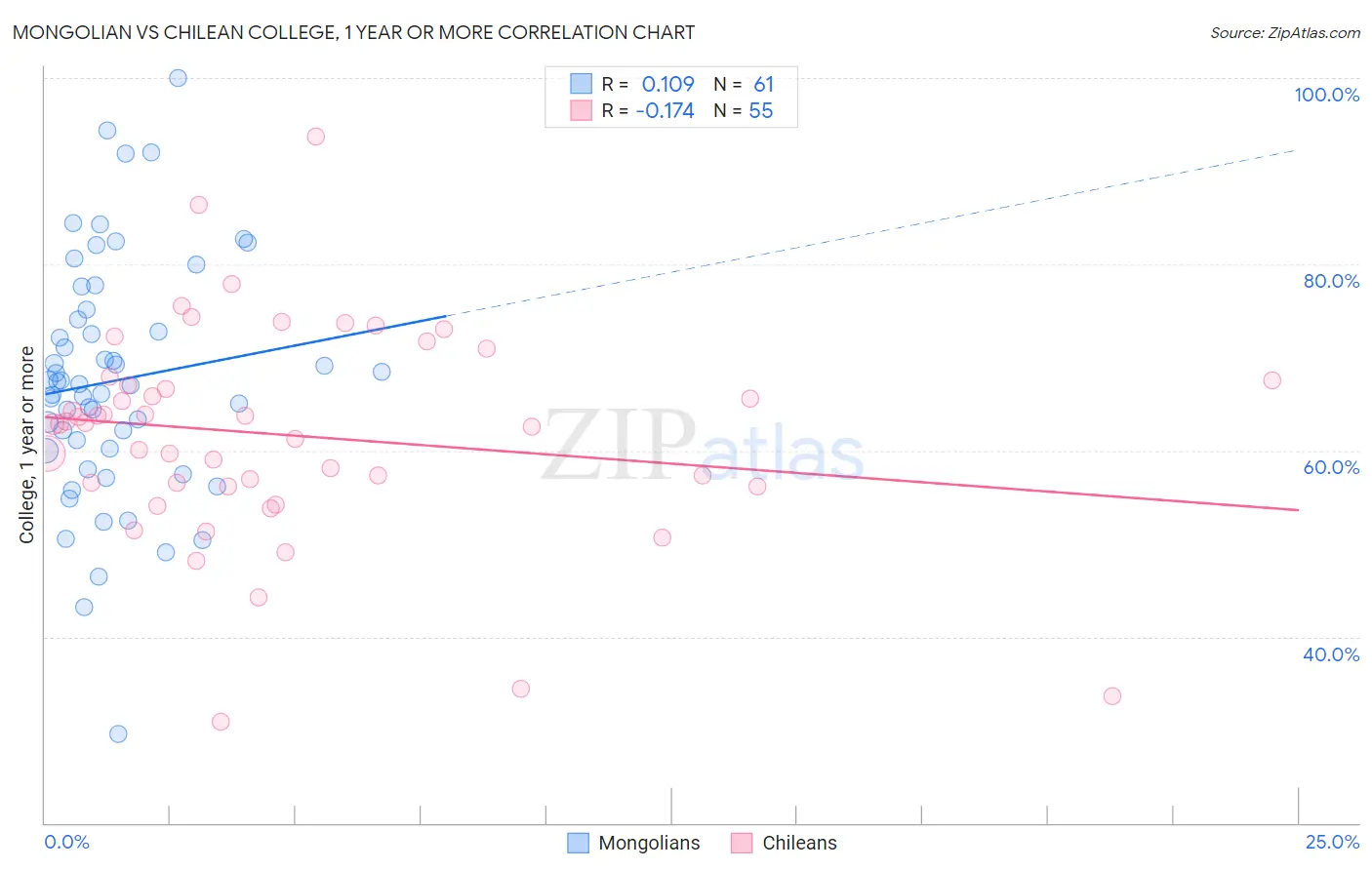 Mongolian vs Chilean College, 1 year or more