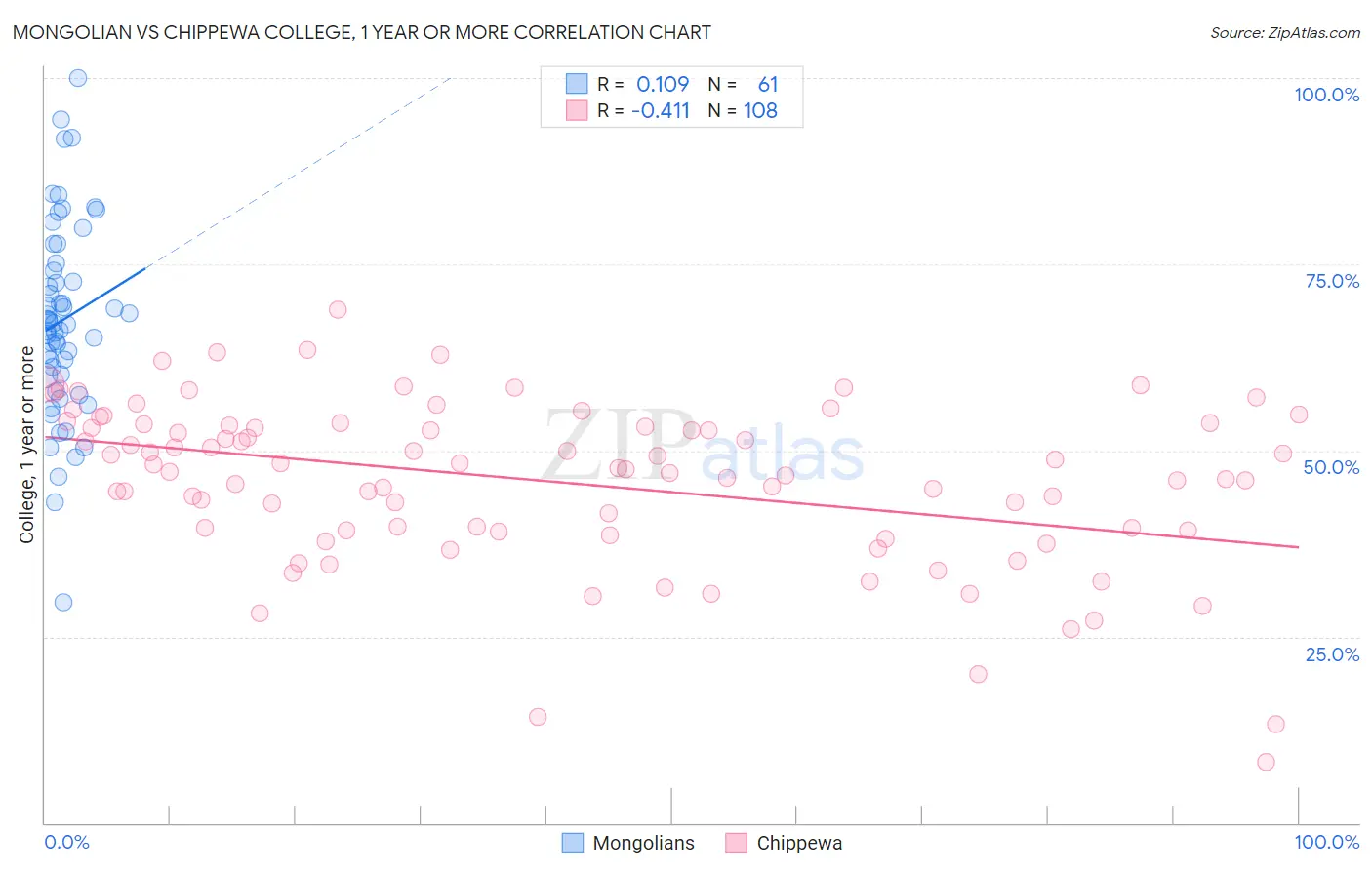 Mongolian vs Chippewa College, 1 year or more