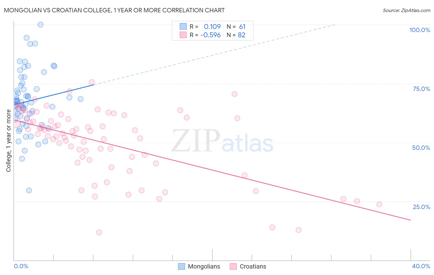 Mongolian vs Croatian College, 1 year or more
