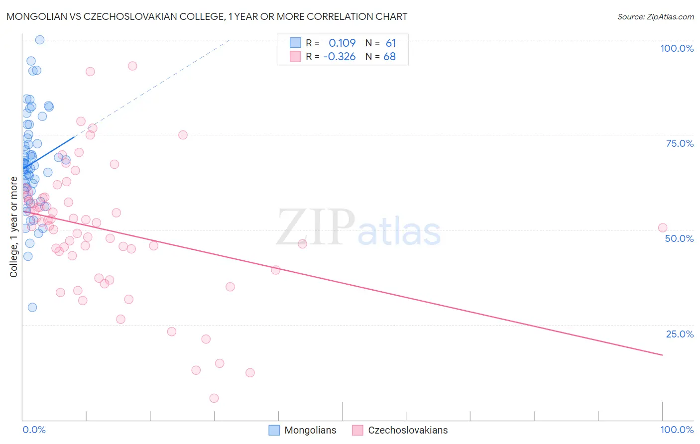 Mongolian vs Czechoslovakian College, 1 year or more