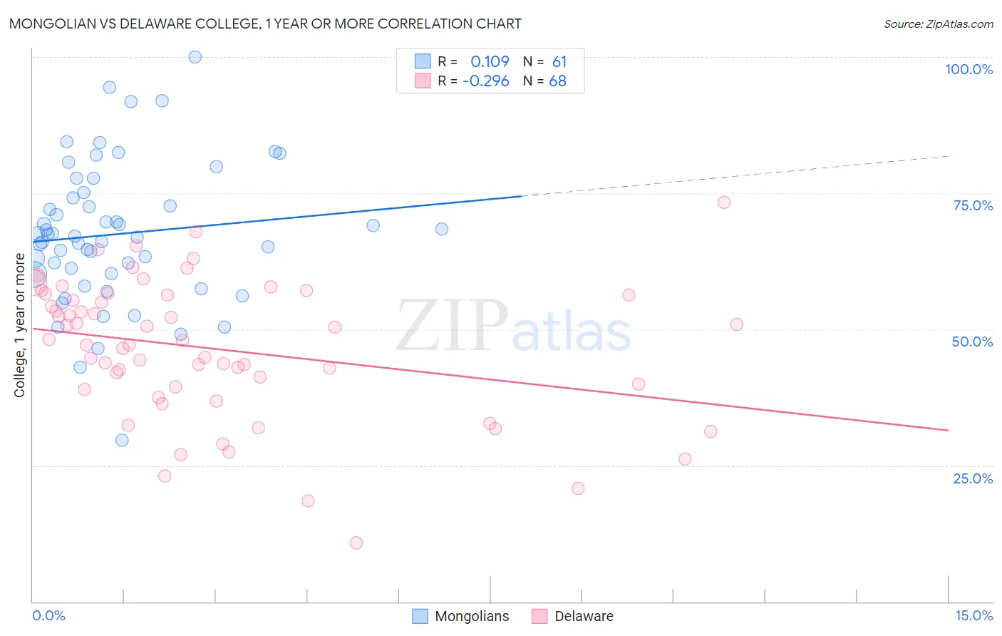 Mongolian vs Delaware College, 1 year or more