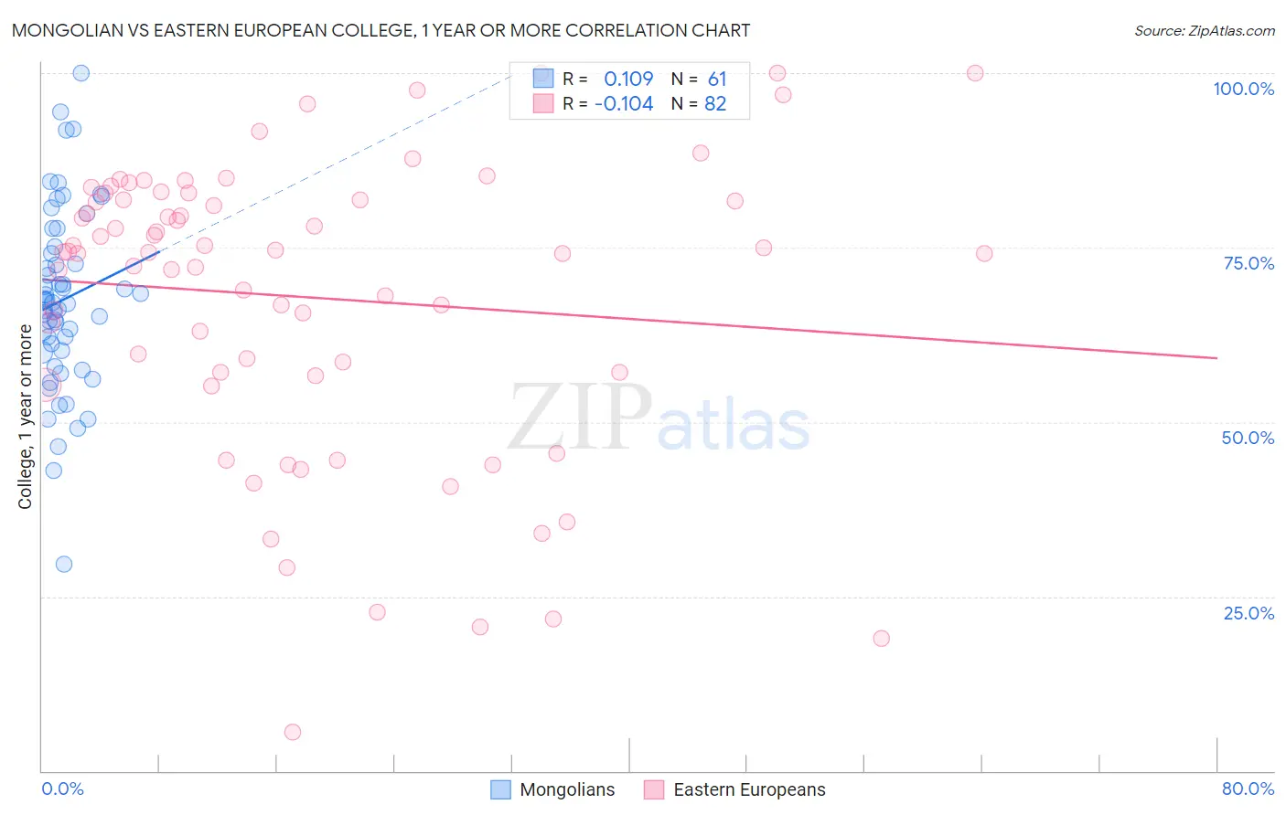 Mongolian vs Eastern European College, 1 year or more