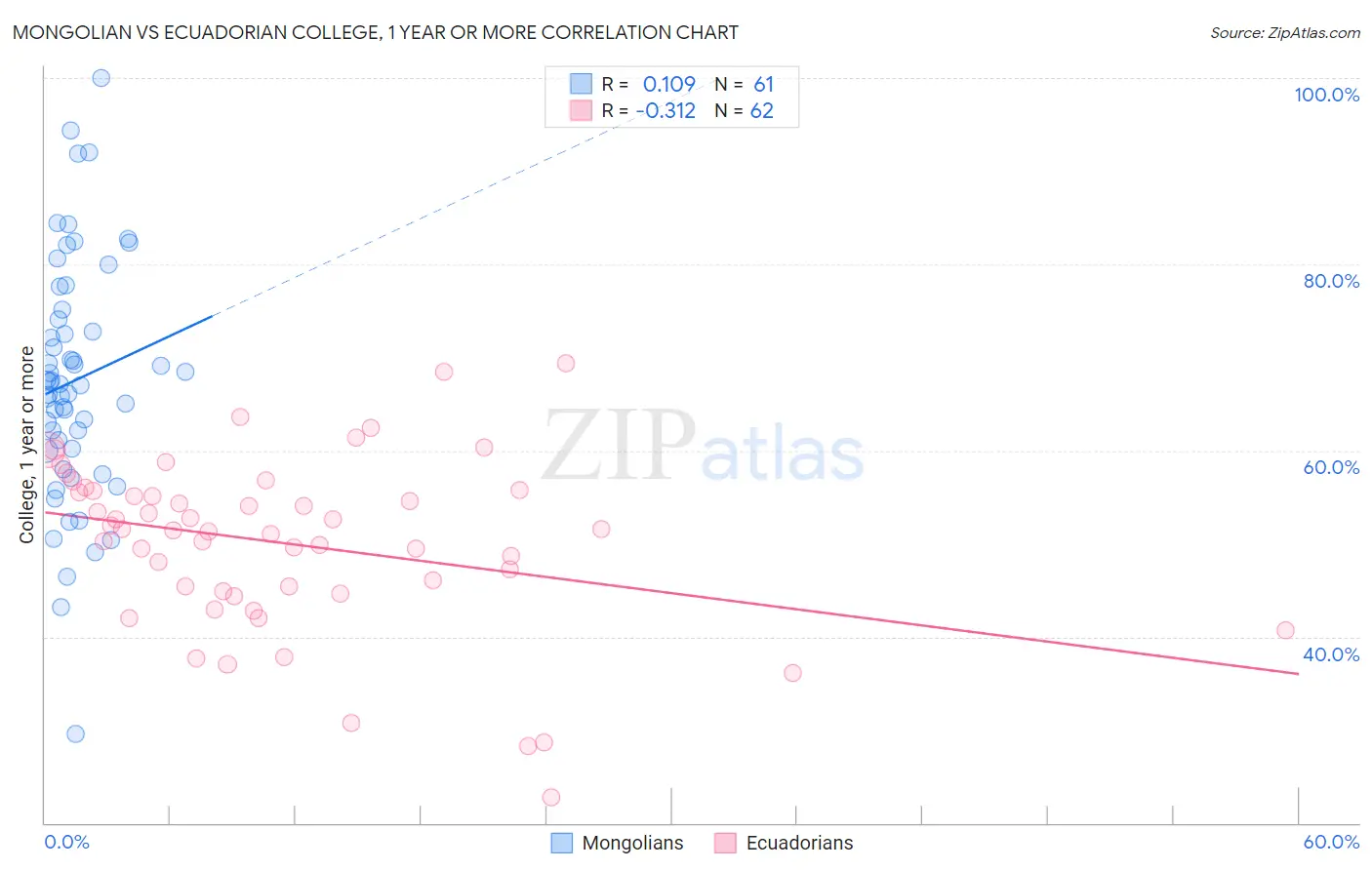 Mongolian vs Ecuadorian College, 1 year or more