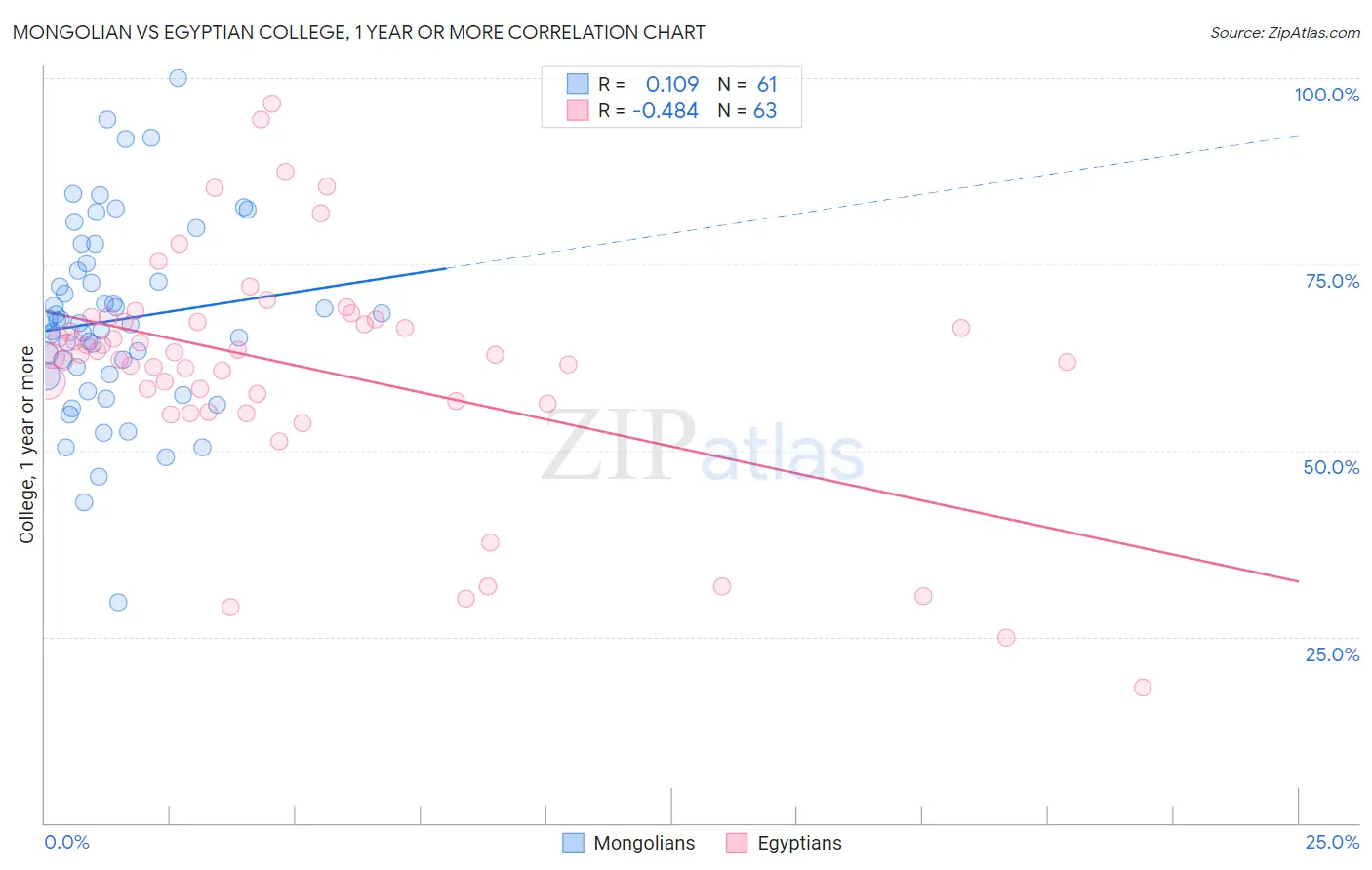 Mongolian vs Egyptian College, 1 year or more
