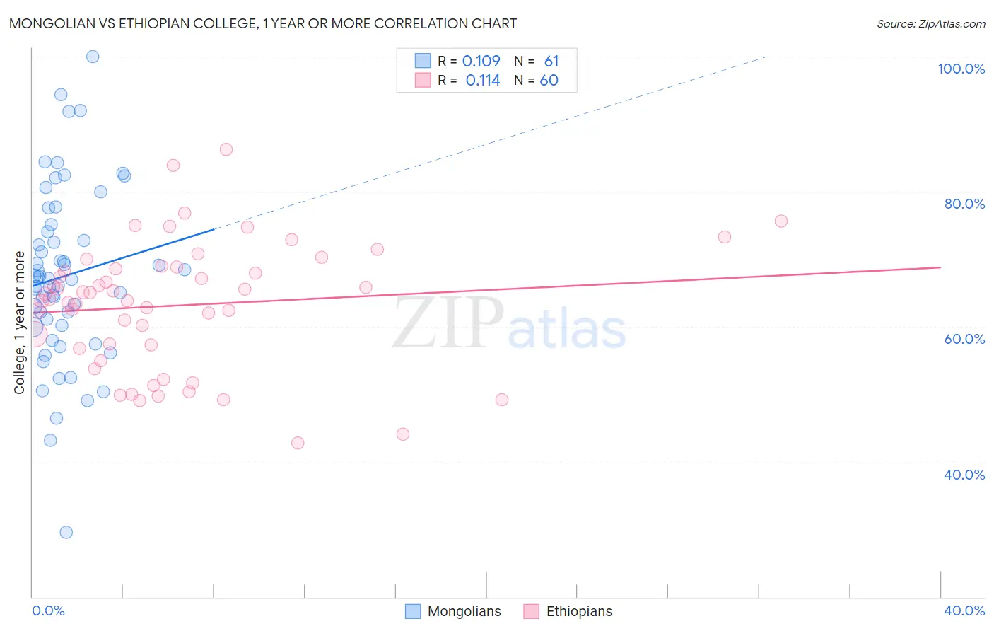 Mongolian vs Ethiopian College, 1 year or more