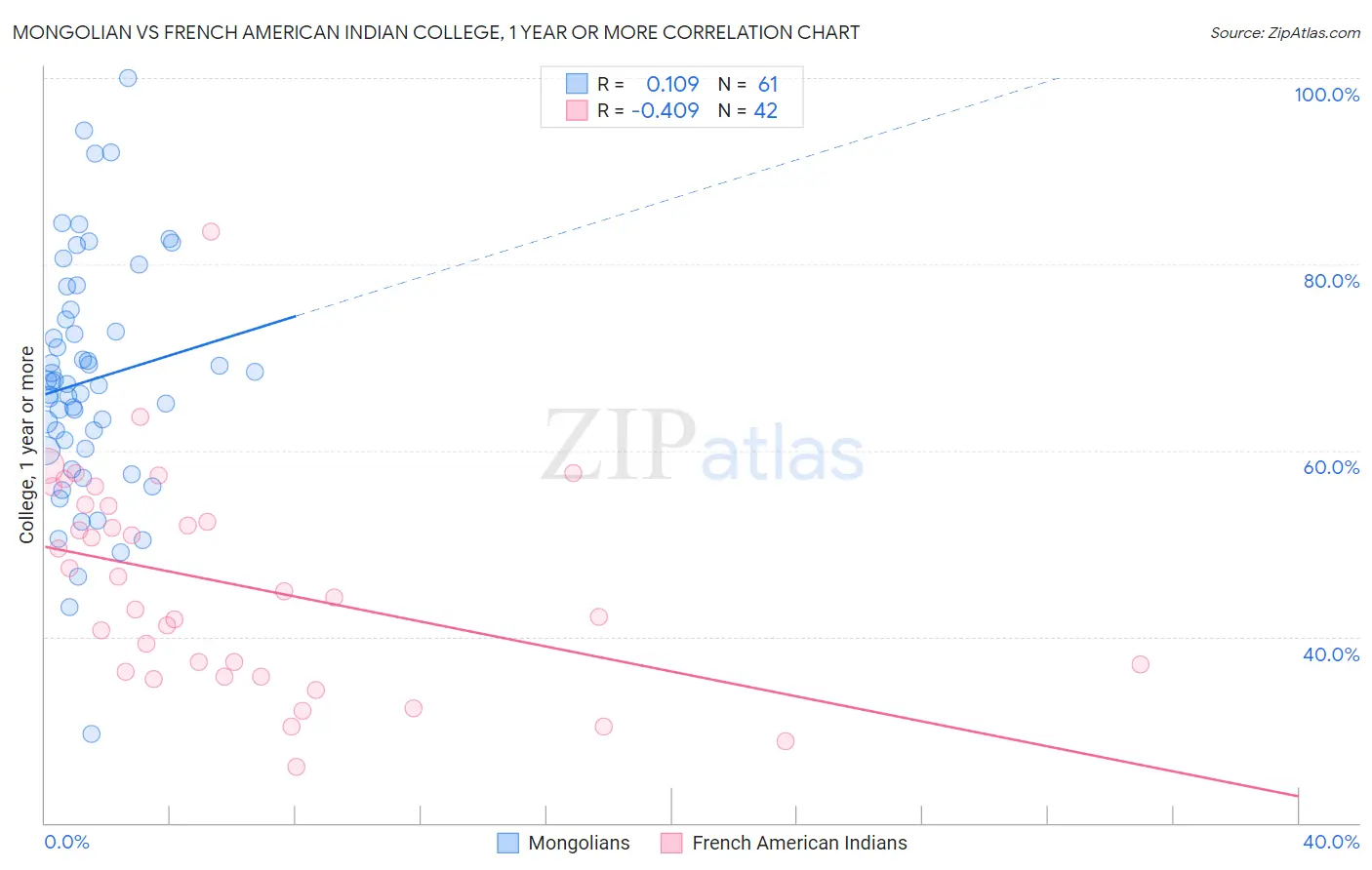 Mongolian vs French American Indian College, 1 year or more