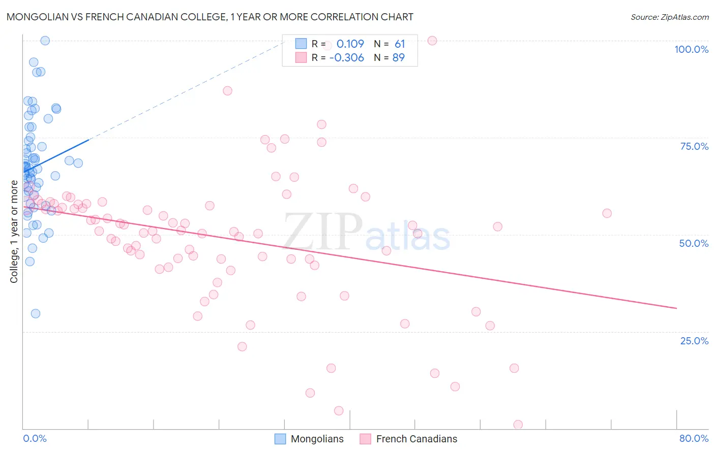 Mongolian vs French Canadian College, 1 year or more