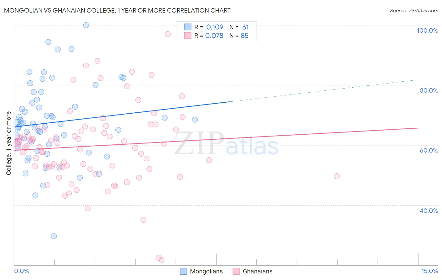 Mongolian vs Ghanaian College, 1 year or more