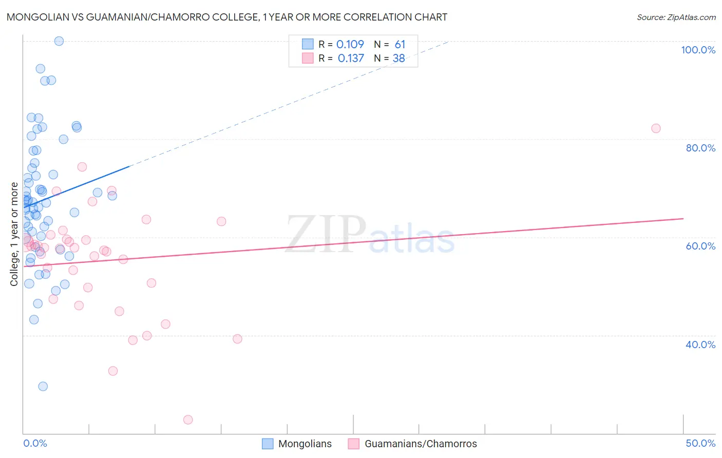 Mongolian vs Guamanian/Chamorro College, 1 year or more