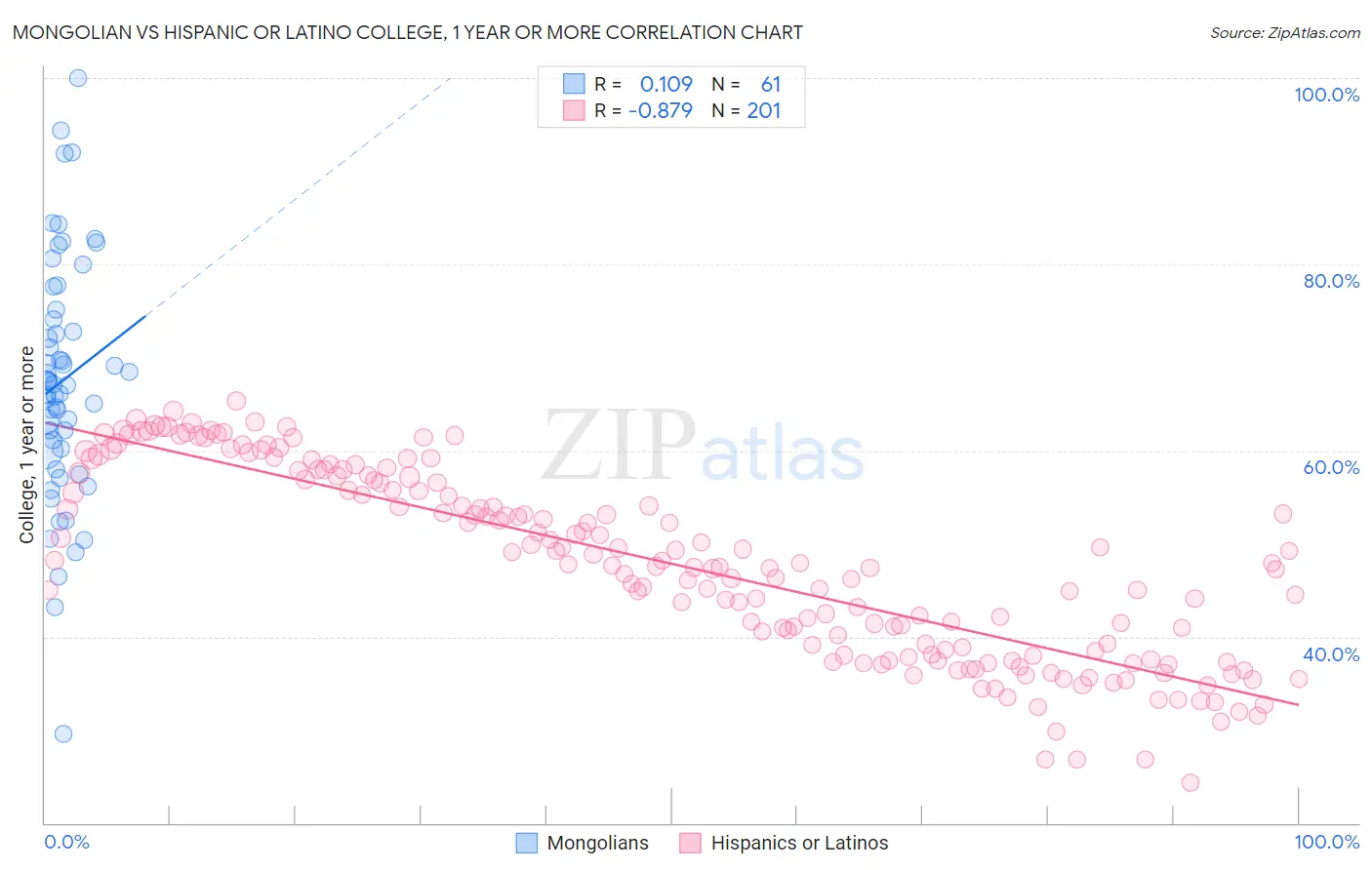 Mongolian vs Hispanic or Latino College, 1 year or more
