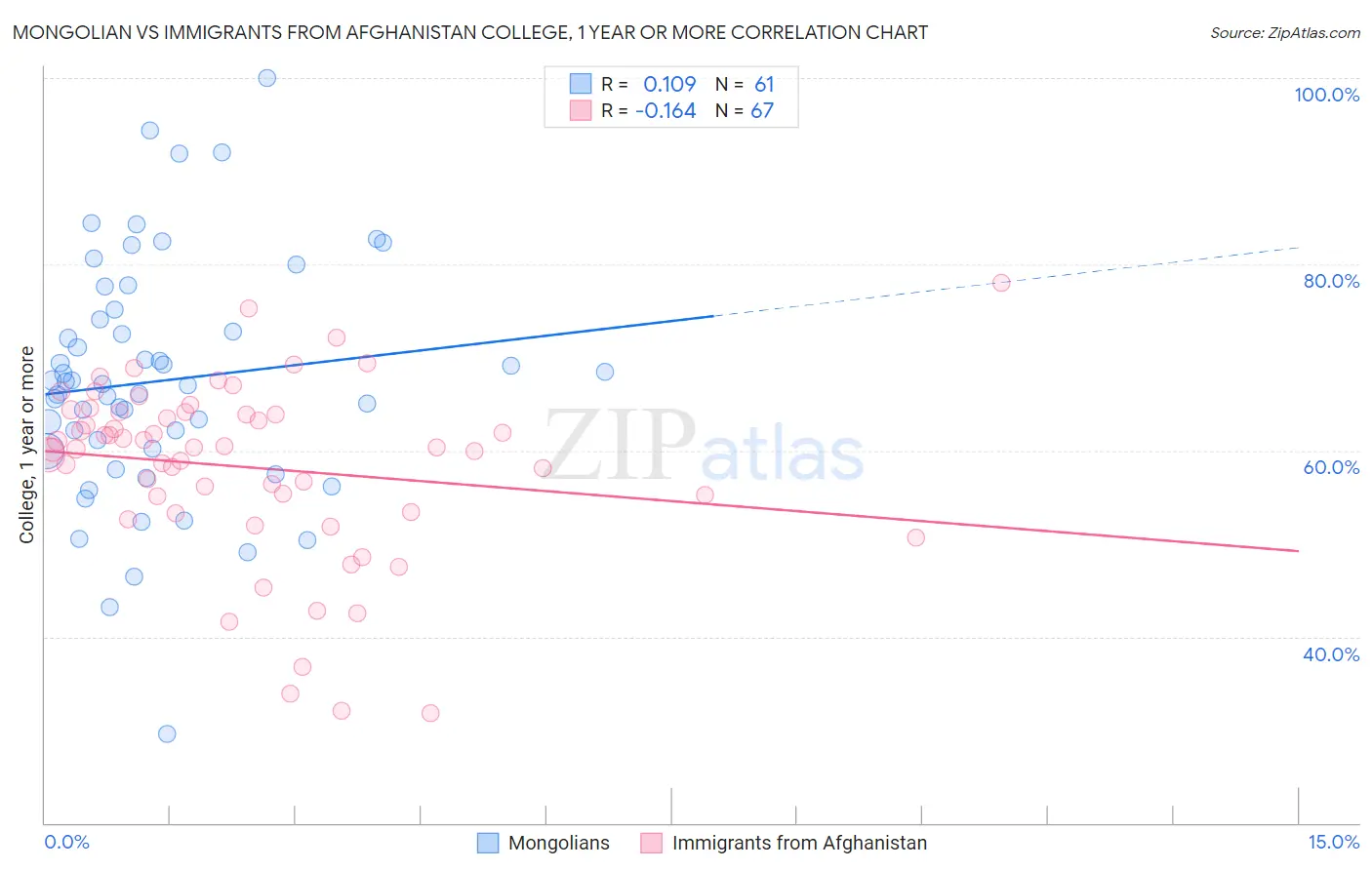 Mongolian vs Immigrants from Afghanistan College, 1 year or more
