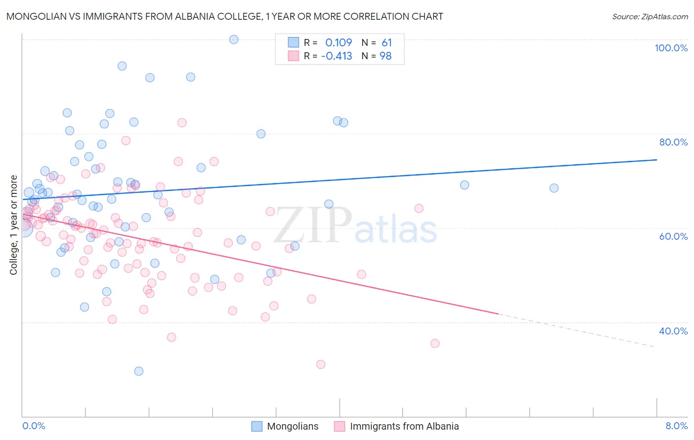 Mongolian vs Immigrants from Albania College, 1 year or more