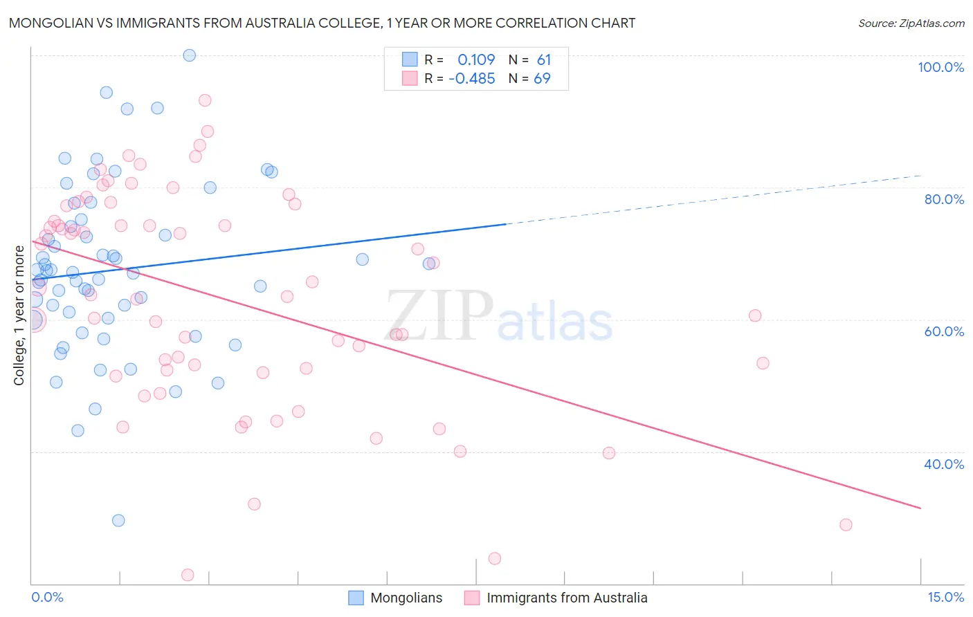 Mongolian vs Immigrants from Australia College, 1 year or more