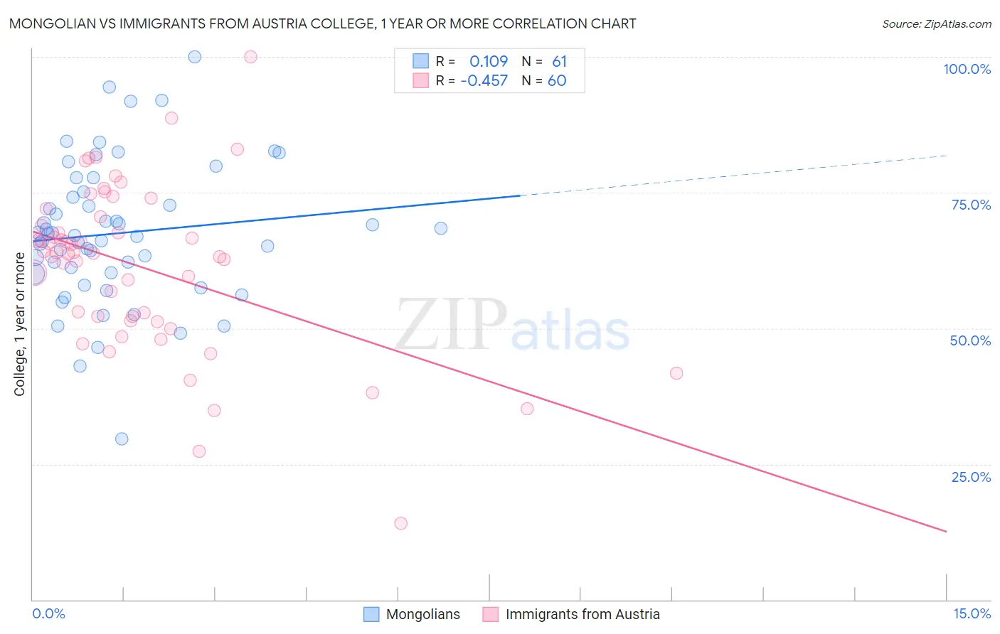 Mongolian vs Immigrants from Austria College, 1 year or more