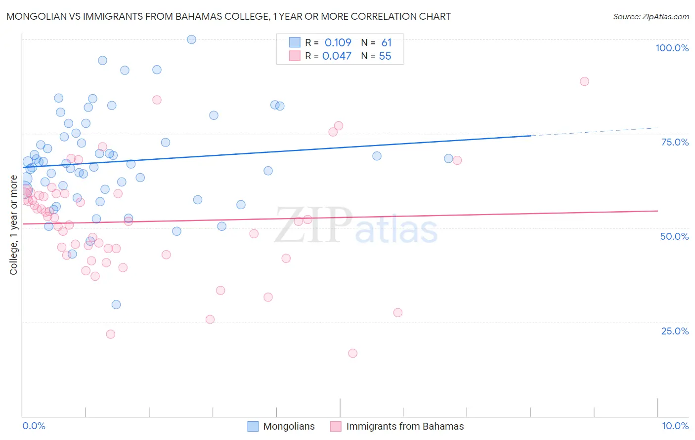 Mongolian vs Immigrants from Bahamas College, 1 year or more