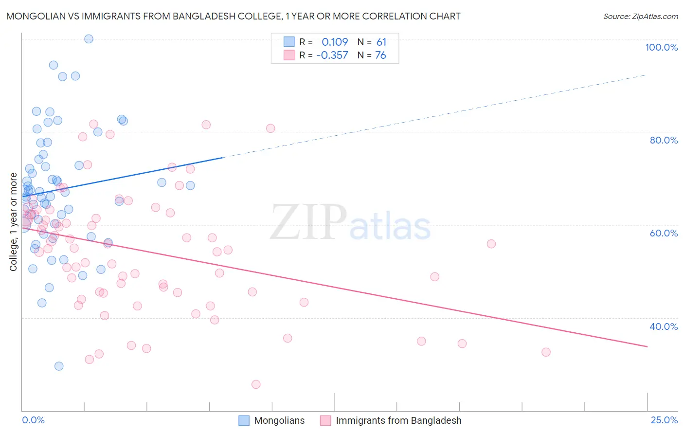 Mongolian vs Immigrants from Bangladesh College, 1 year or more