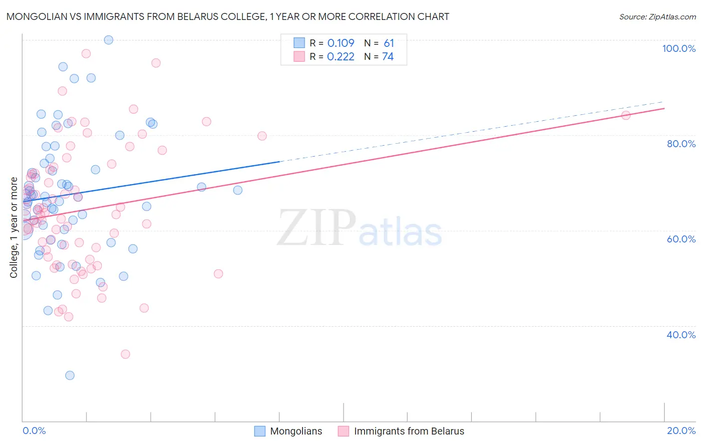 Mongolian vs Immigrants from Belarus College, 1 year or more