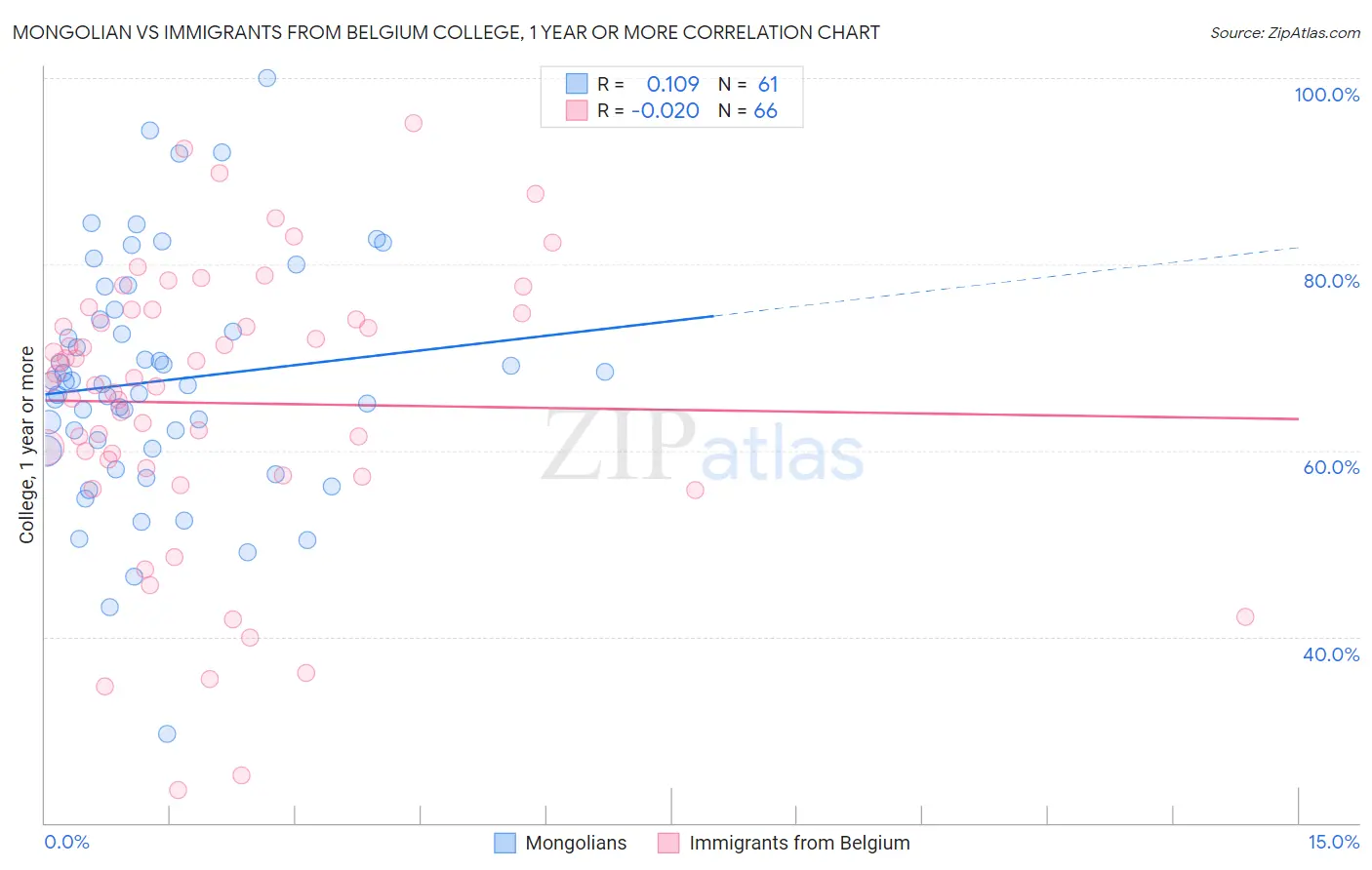 Mongolian vs Immigrants from Belgium College, 1 year or more